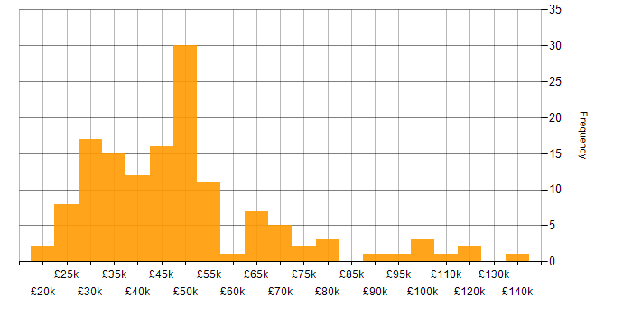 Salary histogram for Performance Metrics in the UK excluding London