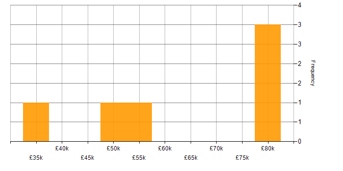 Salary histogram for Performance Metrics in West Yorkshire