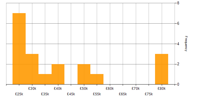 Salary histogram for Performance Metrics in Yorkshire