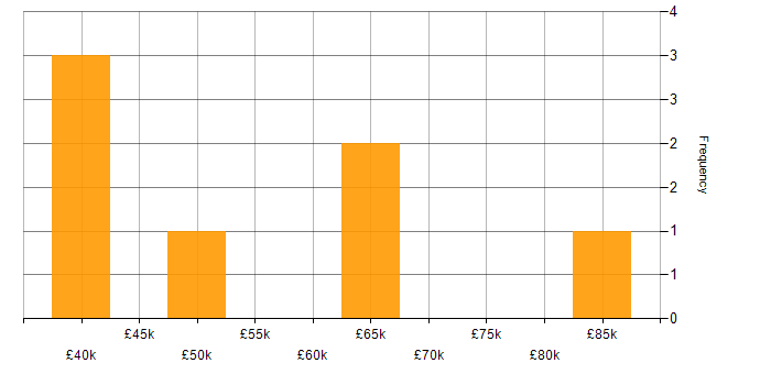 Salary histogram for Performance Monitoring in the East of England