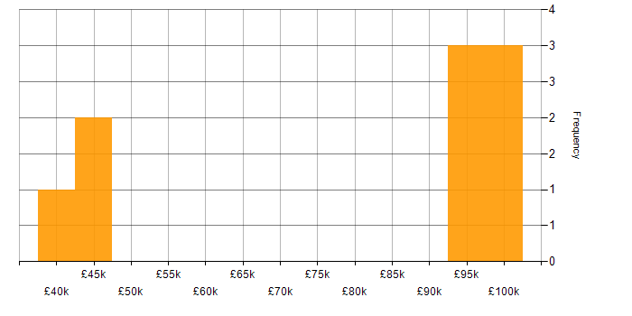 Salary histogram for Performance Monitoring in Hampshire