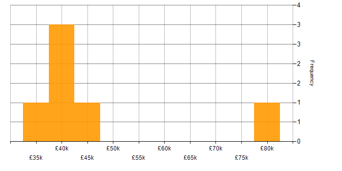 Salary histogram for Performance Monitoring in Kent