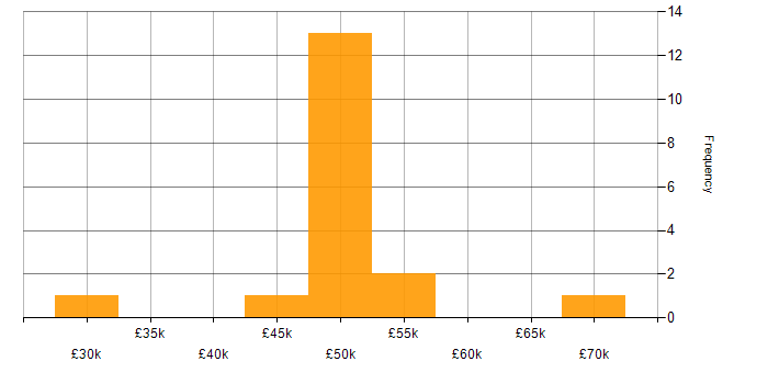 Salary histogram for Performance Monitoring in Manchester