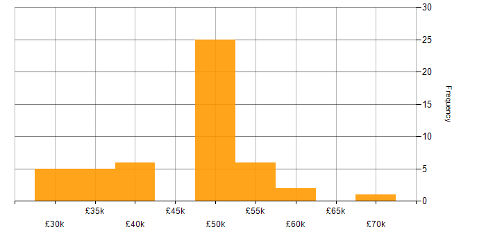 Salary histogram for Performance Monitoring in the Midlands