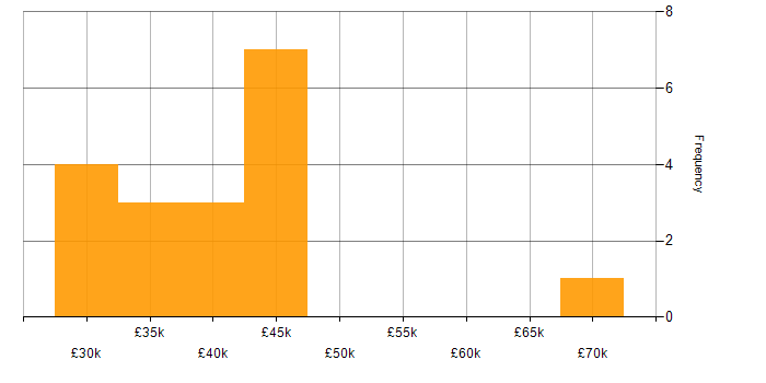 Salary histogram for Performance Monitoring in the South West