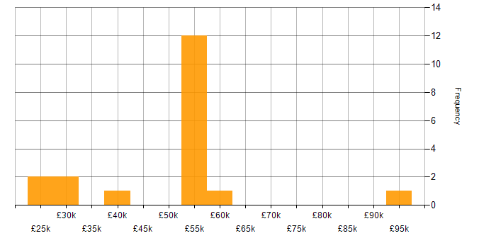 Salary histogram for Performance Monitoring in the Thames Valley