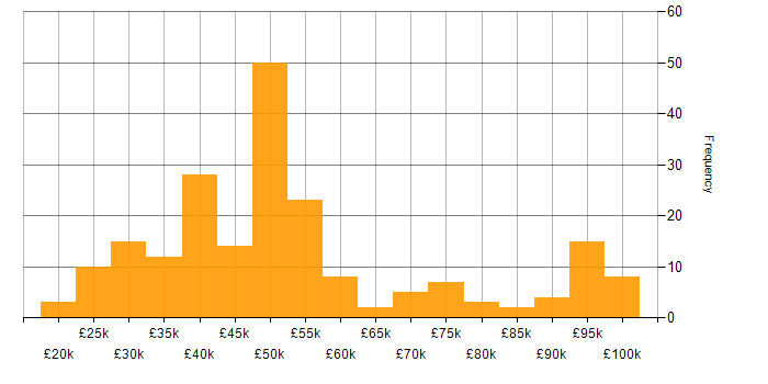 Salary histogram for Performance Monitoring in the UK