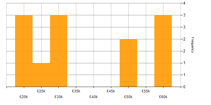 Salary histogram for Performance Monitoring in West Yorkshire