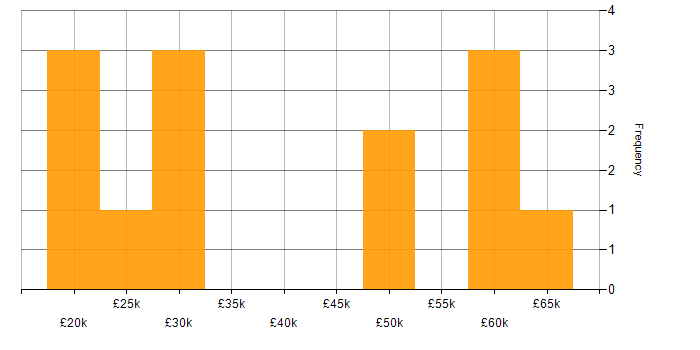 Salary histogram for Performance Monitoring in Yorkshire