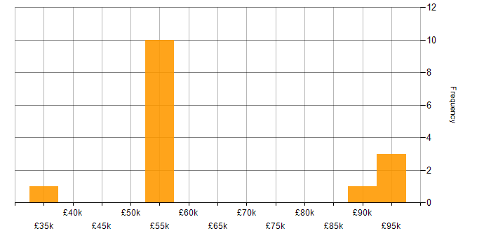Salary histogram for Performance Optimisation in the City of London