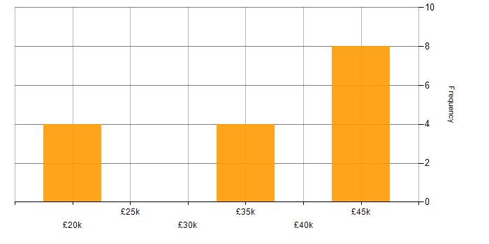 Salary histogram for Performance Optimisation in Dorset