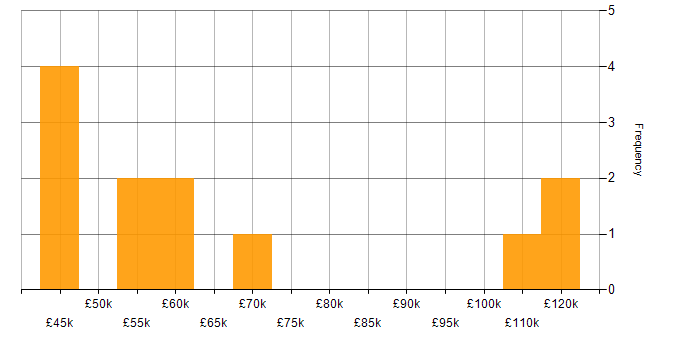 Salary histogram for Performance Optimisation in the East of England
