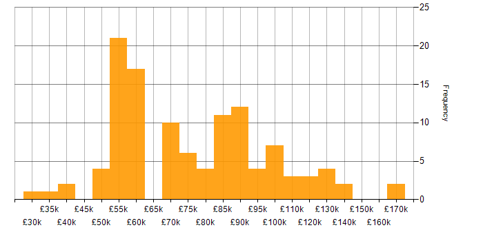 Salary histogram for Performance Optimisation in London