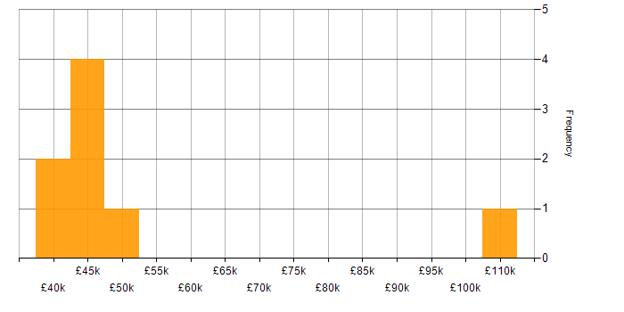 Salary histogram for Performance Optimisation in Wales