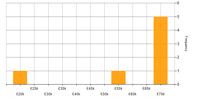 Salary histogram for Performance Tester in the UK