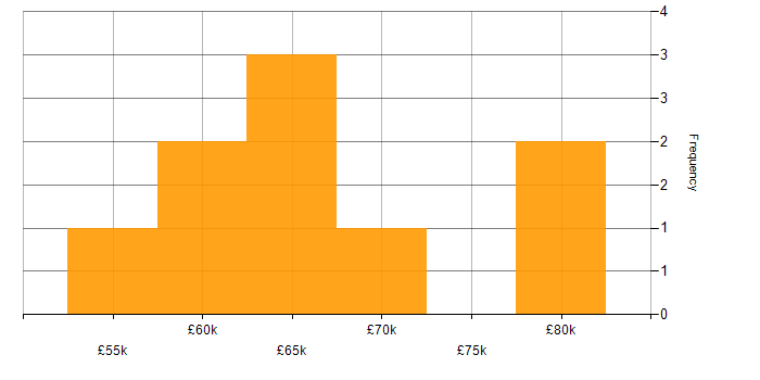 Salary histogram for Performance Testing in the East Midlands