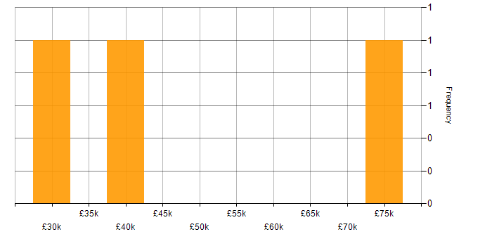 Salary histogram for Performance Testing in Staffordshire