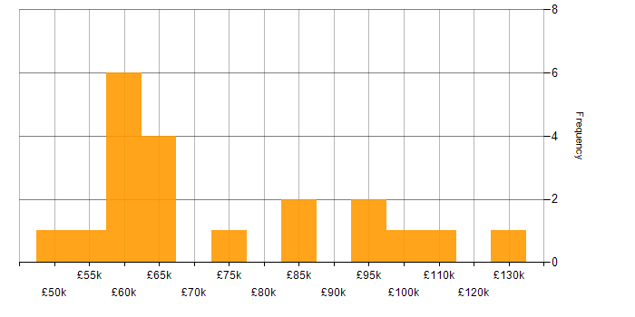 Salary histogram for Performance Tuning in Central London