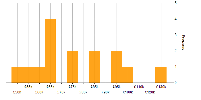 Salary histogram for Performance Tuning in the City of London