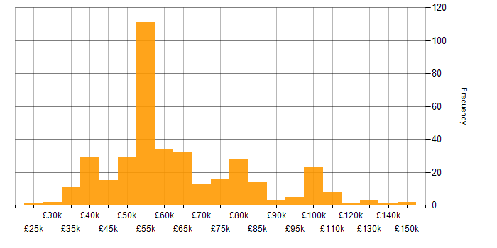 Salary histogram for Performance Tuning in England