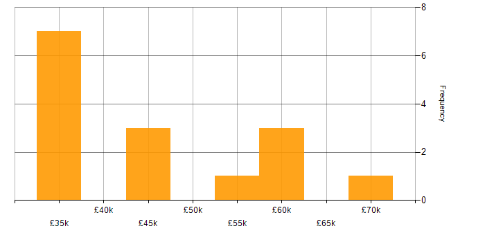 Salary histogram for Performance Tuning in Leeds