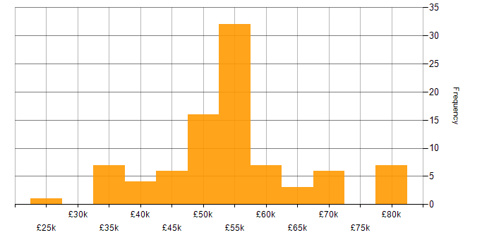 Salary histogram for Performance Tuning in the North of England