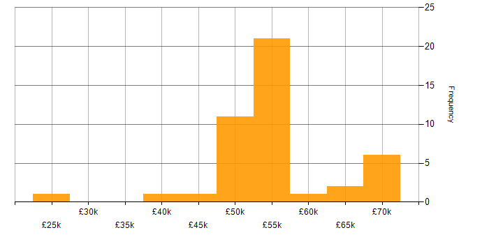 Salary histogram for Performance Tuning in the North West