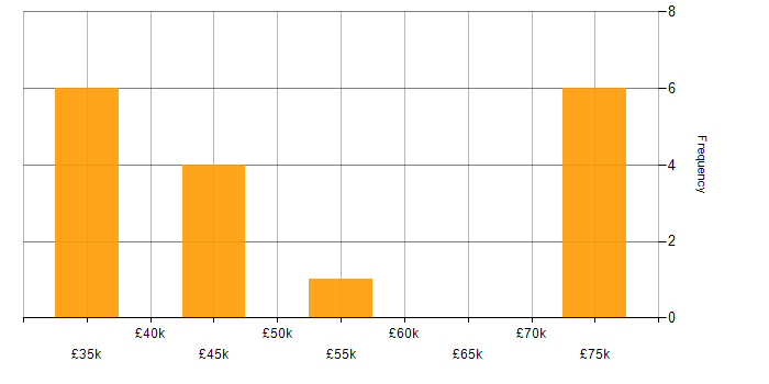 Salary histogram for Performance Tuning in South Wales