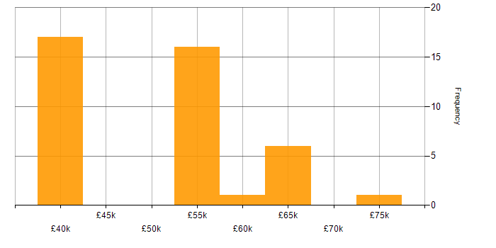 Salary histogram for Performance Tuning in the Thames Valley