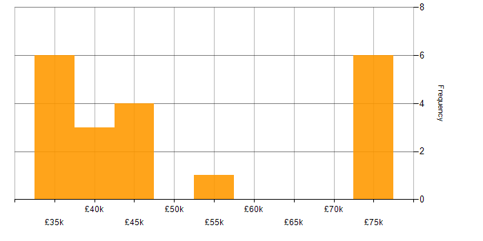 Salary histogram for Performance Tuning in Wales