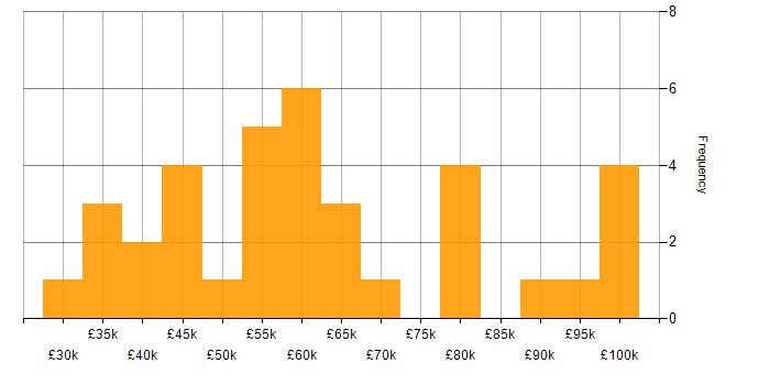 Salary histogram for Performance Tuning in the West Midlands
