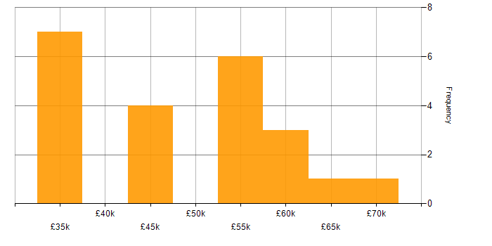Salary histogram for Performance Tuning in Yorkshire