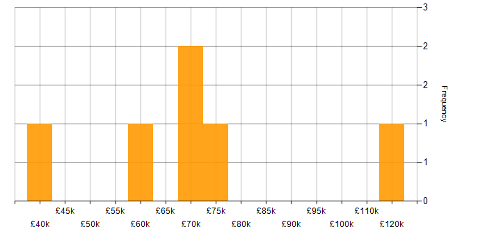Salary histogram for Perl in Central London