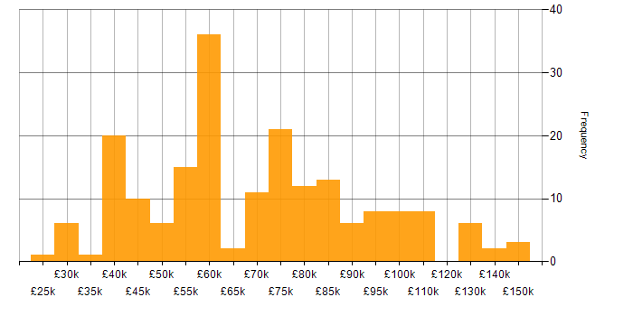 Salary histogram for Perl in England