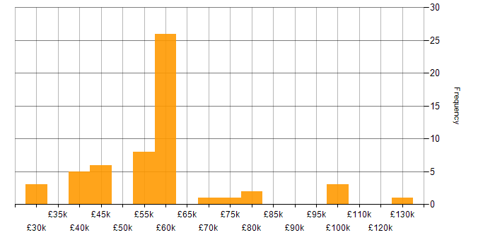 Salary histogram for Perl in the South East