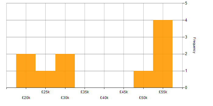 Salary histogram for pfSense in the UK