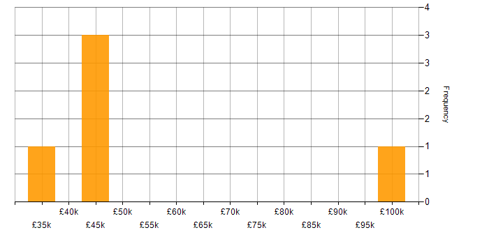 Salary histogram for Pharmaceutical in Buckinghamshire