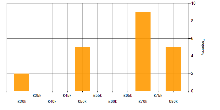 Salary histogram for Pharmaceutical in Cambridgeshire