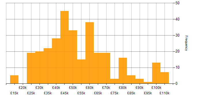 Salary histogram for Pharmaceutical in England