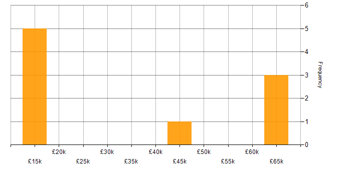 Salary histogram for Pharmaceutical in Merseyside
