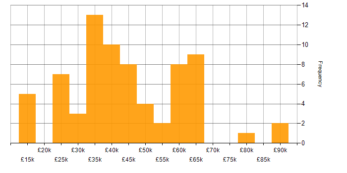Salary histogram for Pharmaceutical in the North of England