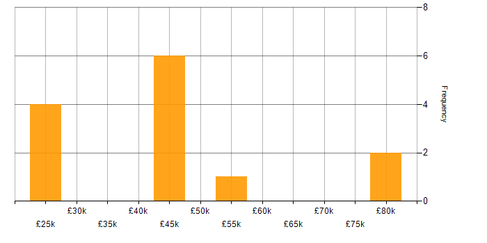 Salary histogram for Pharmaceutical in Oxfordshire