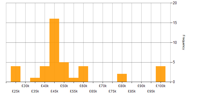 Salary histogram for Pharmaceutical in the South East