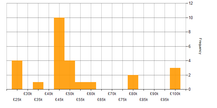 Salary histogram for Pharmaceutical in the Thames Valley