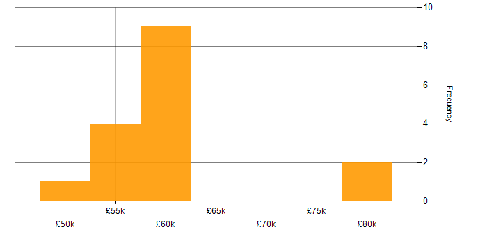 Salary histogram for Pharmaceutical in the West Midlands