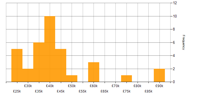 Salary histogram for Pharmaceutical in Yorkshire