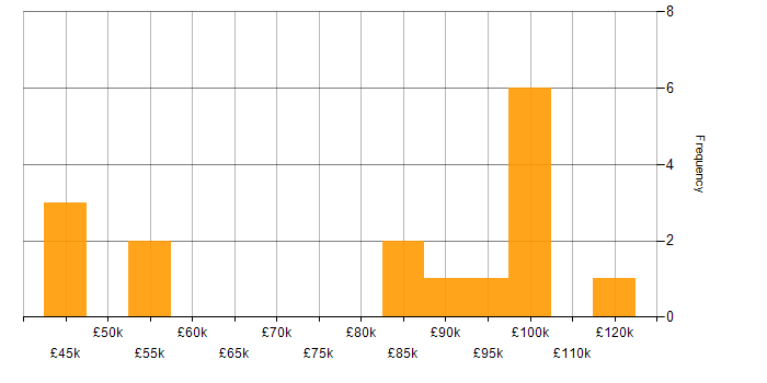 Salary histogram for PhD in the City of London