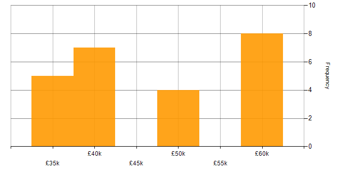 Salary histogram for PhD in Guildford