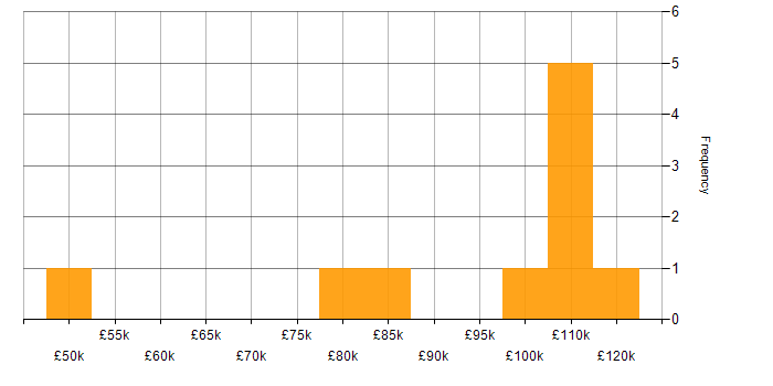 Salary histogram for PhD in Manchester