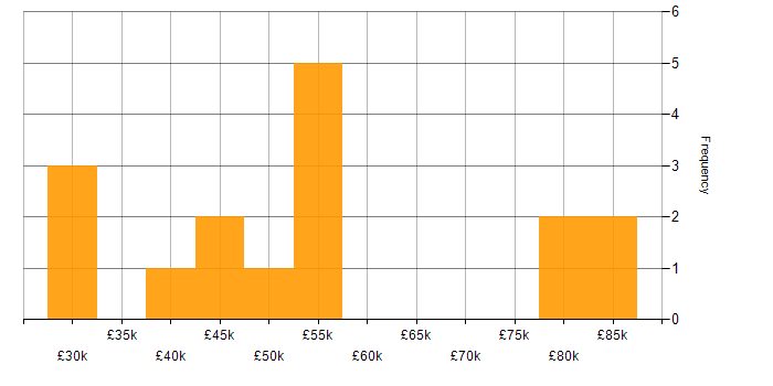 Salary histogram for PhD in the Midlands
